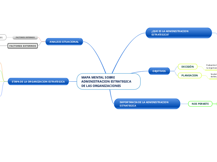 Mapa Mental Sobre Administracion Estrategi Mind Map